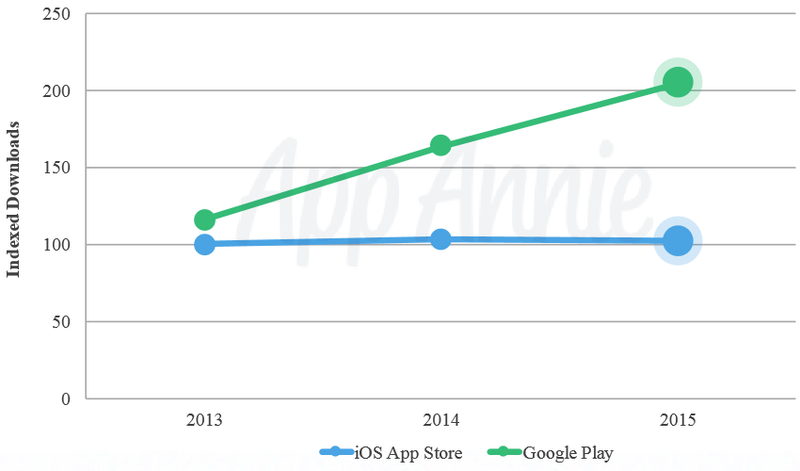 Android vs. iOS: пользователи или прибыль – что лучше? - Изображение 1 Android vs. iOS: пользователи или прибыль – что лучше? - Изображение 1