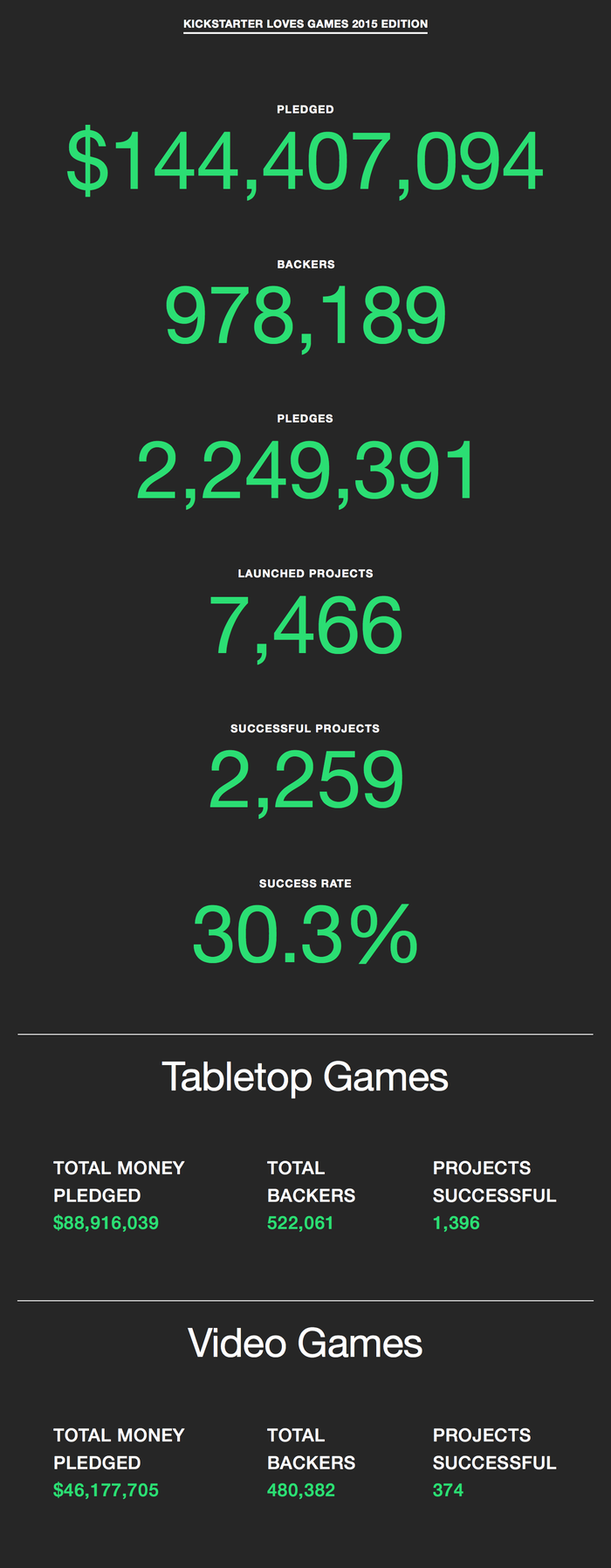 В 2015 игры собрали на Kickstarter $144 миллиона - Изображение 2 В 2015 игры собрали на Kickstarter $144 миллиона - Изображение 2