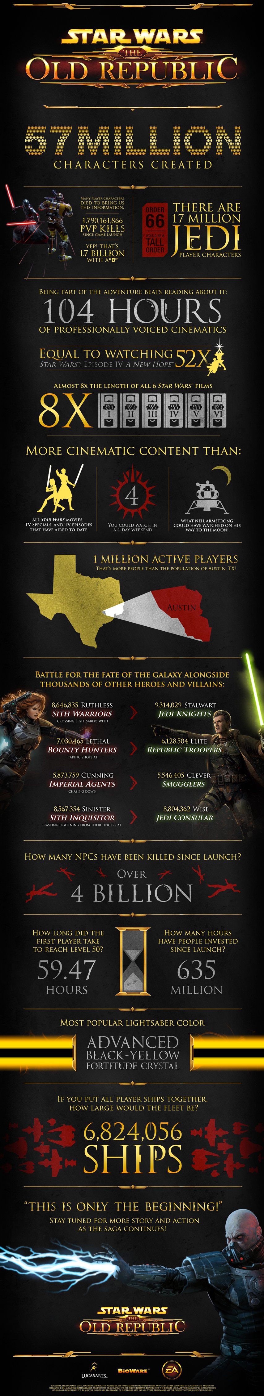 В Star Wars: The Old Republic поселилось 57 млн персонажей. - Изображение 2 В Star Wars: The Old Republic поселилось 57 млн персонажей. - Изображение 2