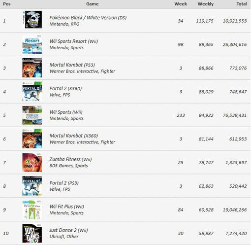 Игровые чарты (по 14 мая 2011) - Изображение 2 Игровые чарты (по 14 мая 2011) - Изображение 2