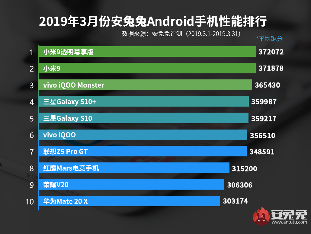 Топ 10 самых мощных Android-смартфонов марта по версии Antutu | SE7EN.ws - Изображение 2