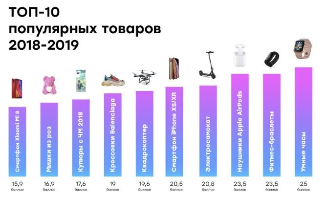 AirPods, акула из «Икеи» и картонная Бузова: топ-20 самых покупаемых товаров среди россиян