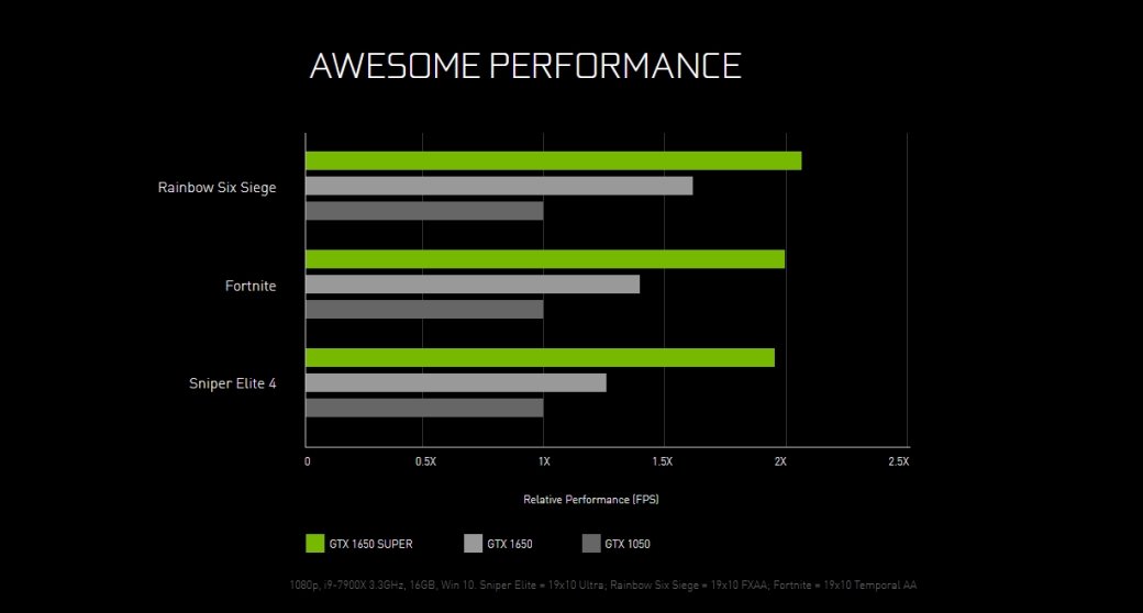 Nvidia анонсировала видеокарту GeForce GTX 1650 Super